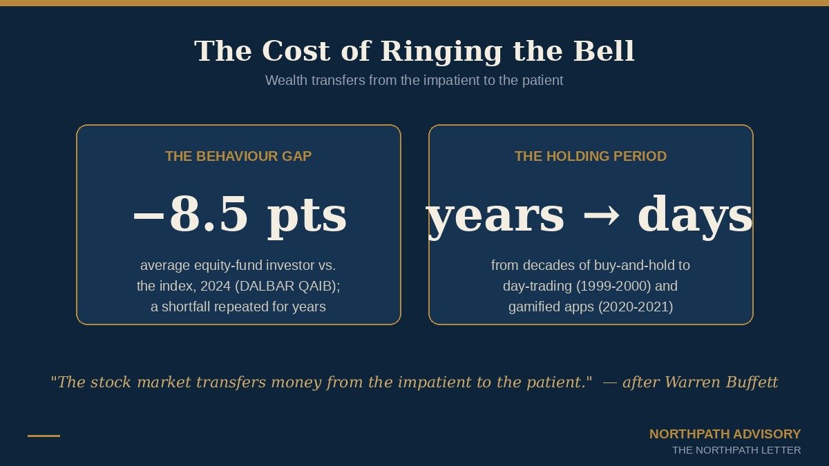 The Second Marshmallow: Walter Mischel’s 1968 Test of Self-Control, and Why the Market Pays Its Largest Rewards to the Long-Term Investor Who Can Wait 4 Two statistics: the average-investor behaviour gap and the collapse in holding periods