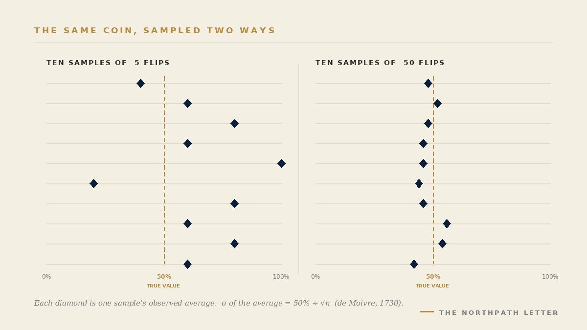 Small-multiples chart comparing ten samples of five coin flips against ten samples of fifty, showing wildly scattered small-sample averages versus tightly clustered large-sample averages around the true 50 per cent line
