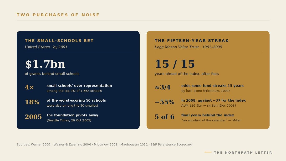 Two-panel diptych: the Gates Foundation small-schools initiative of 2001 with its 1.7 billion dollar commitment and four-times over-representation statistic, beside the Legg Mason Value Trust fifteen-year streak of 1991 to 2005 and its aftermath