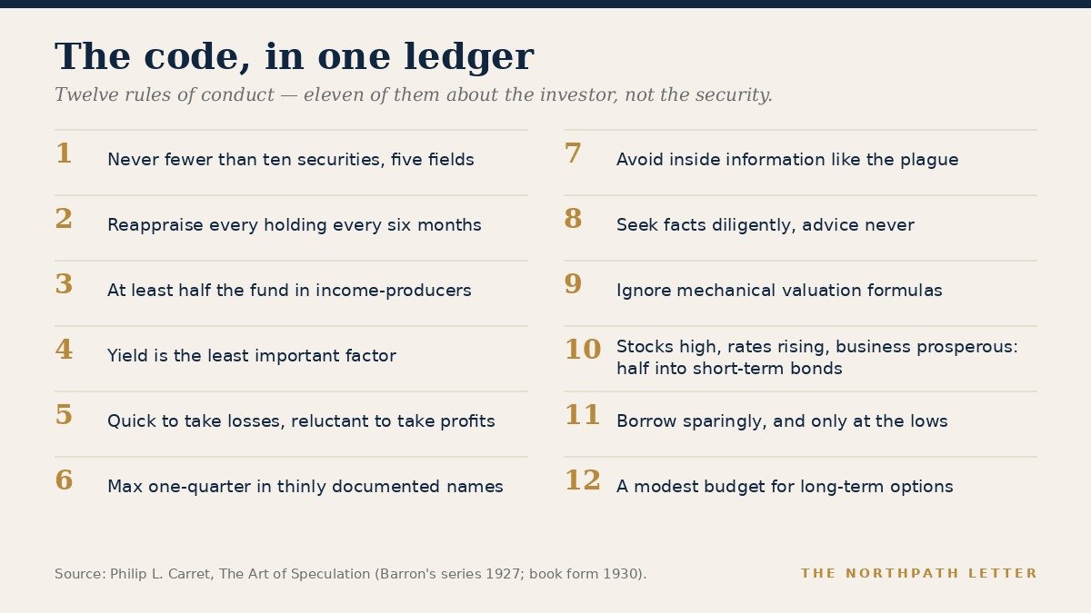 A ledger-style chart laying out Philip Carret's twelve commandments in two columns of six, colour-coded into four duties: portfolio structure, judgment and appraisal, information hygiene, and cycle posture.