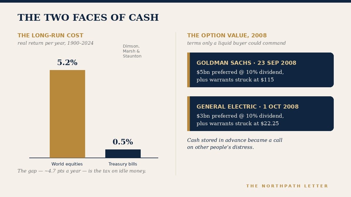 Left panel: bar chart of long-run real returns since 1900 showing world equities about 5.2 percent versus bills about 0.5 percent. Right panel: Berkshire Hathaway 2008 crisis terms, 10 percent perpetual preferreds plus warrants from Goldman Sachs and General Electric.