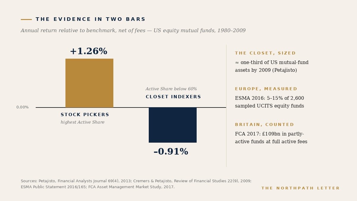 Bar chart: net of fees, the most active stock pickers beat benchmarks by 1.26 percent a year while closet indexers trailed by 0.91 percent, with European regulator findings alongside