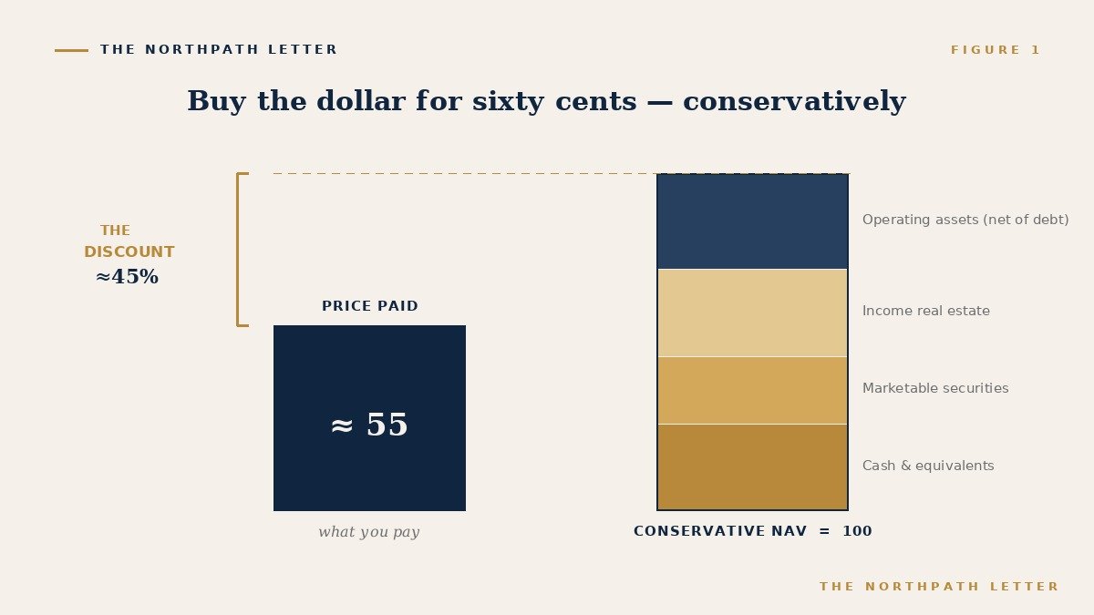 Bar diagram comparing a low purchase price against a taller stacked bar of conservative net asset value components, with the discount marked.