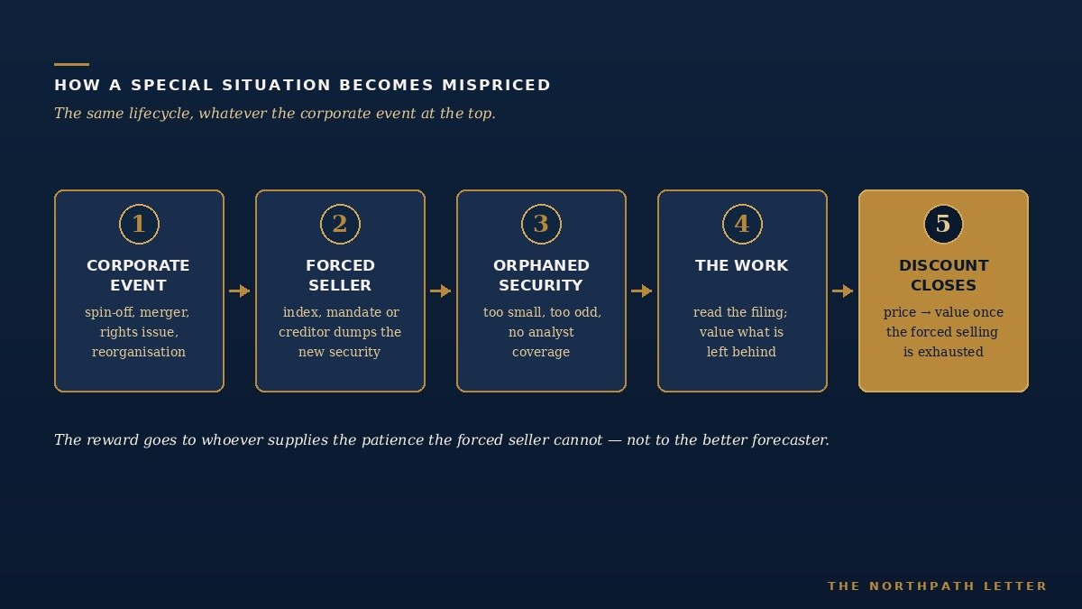 Flowchart: corporate event, forced seller, orphaned security, analytical work, discount closes.
