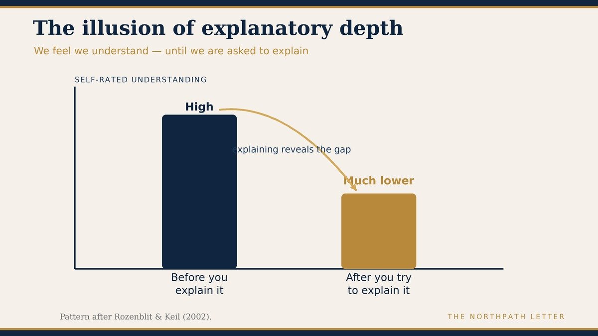 Two gauges showing high self-rated understanding before a person is asked to explain a mechanism, and a much lower rating after they attempt the explanation, illustrating the illusion of explanatory depth.