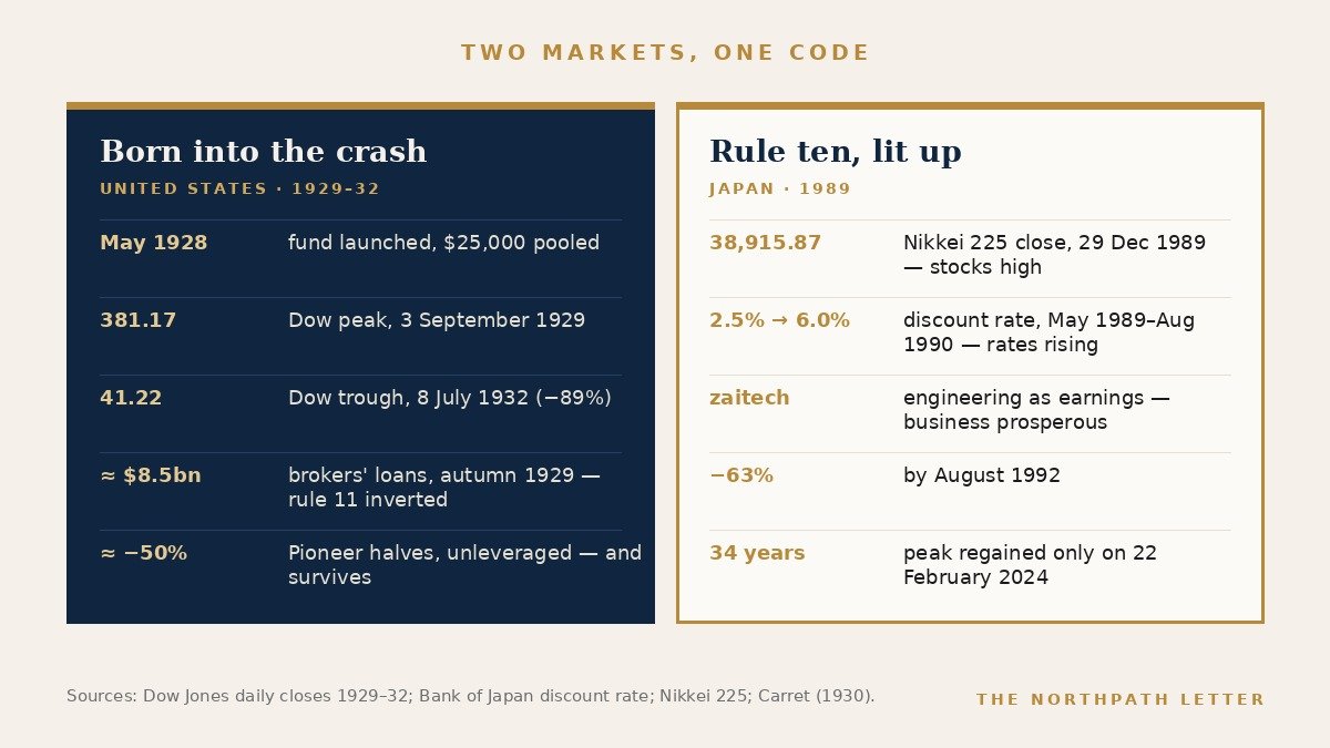 Two-panel diptych. Left navy panel: born into the crash, United States 1929 to 1932, Dow 381.17 to 41.22, minus 89 per cent, fund halves but survives without leverage. Right gold panel: rule ten lit up, Japan 1989, Nikkei 38,915.87, discount rate raised from 2.5 to 6 per cent, minus 63 per cent by August 1992, peak not regained for 34 years.