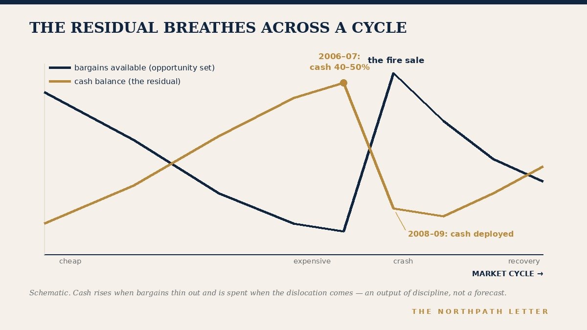 A line chart over an economic cycle showing the supply of bargains falling as prices rise while a cash balance rises in mirror image, then the cash balance collapsing as it is deployed into a market crash.