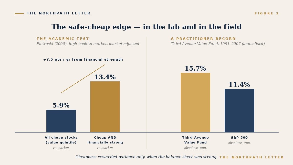 Two-panel bar chart: Piotroski market-adjusted returns for cheap versus cheap-and-strong stocks, and the Third Avenue Value Fund versus the S&P 500.