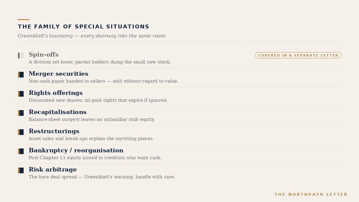 Taxonomy of special situations: spin-offs, merger securities, rights offerings, recapitalisations, restructurings, bankruptcy reorganisation, risk arbitrage.