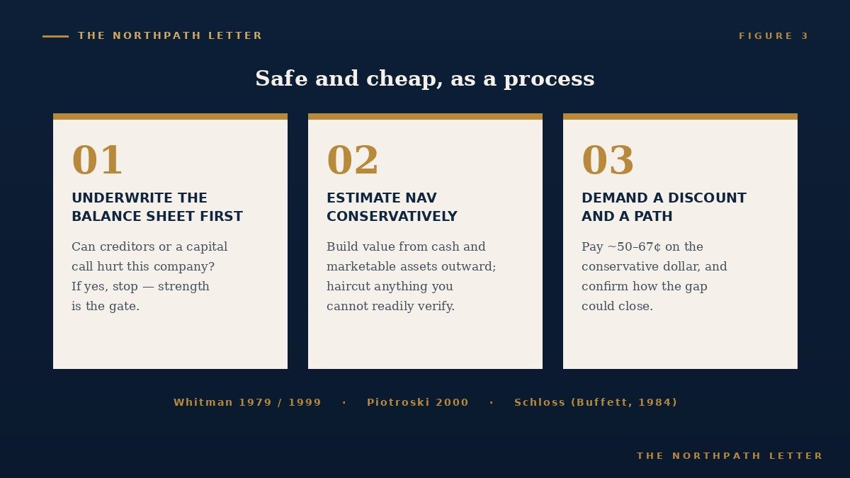 Three numbered cards summarising the safe-and-cheap process: underwrite the balance sheet, estimate net asset value conservatively, demand a discount and a path.