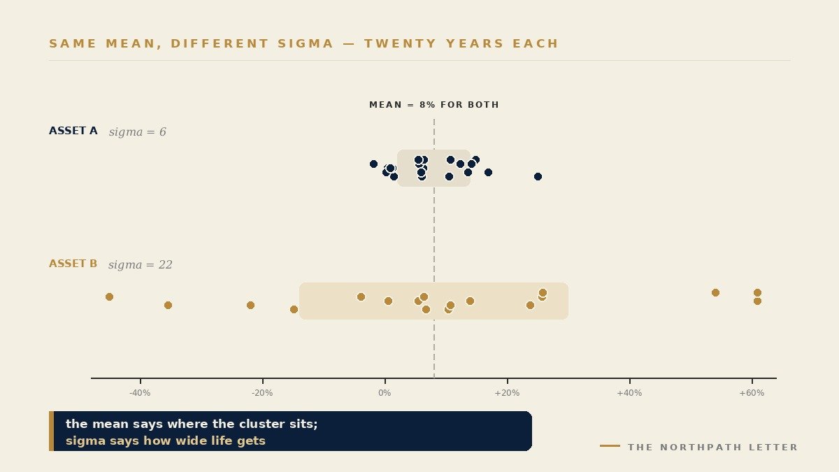Two return distributions with the same eight per cent mean but different standard deviations, showing how sigma separates outcomes the average cannot distinguish