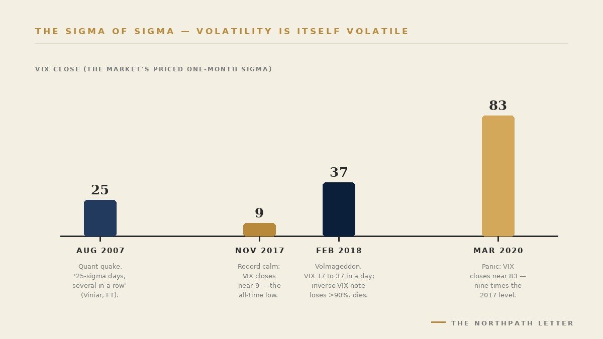 Timeline of volatility regimes from 2007 to 2020 showing the August 2007 quant quake, the 2017 calm, the February 2018 Volmageddon and the March 2020 panic