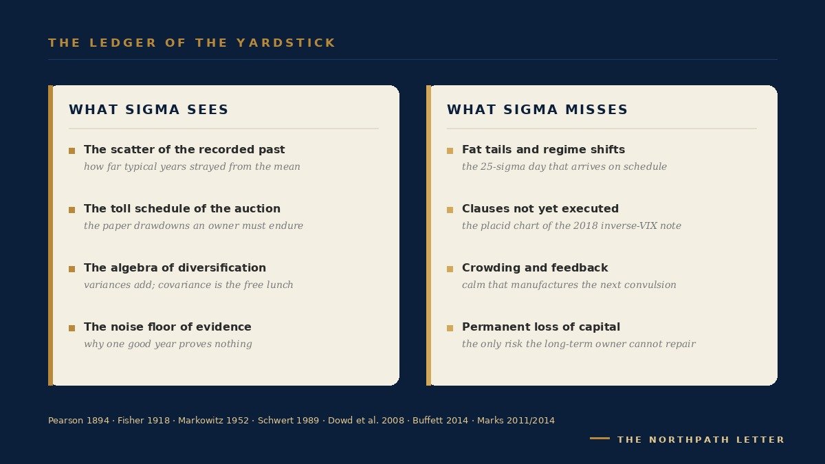 Two-column ledger contrasting what the standard deviation measures with what it misses, over a footer stating that volatility is the price of returns