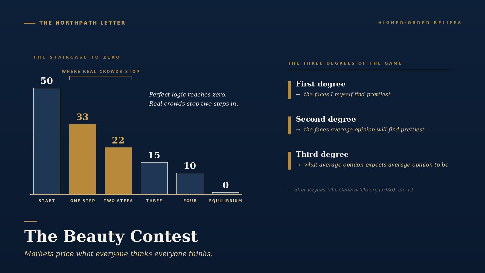 The Beauty Contest: Keynes’s 1936 Game of Anticipating Average Opinion, Nagel’s 1995 Proof That Reasoning Stops Two Steps In, and Why the Long-Term Equity Investor Should Refuse to Play