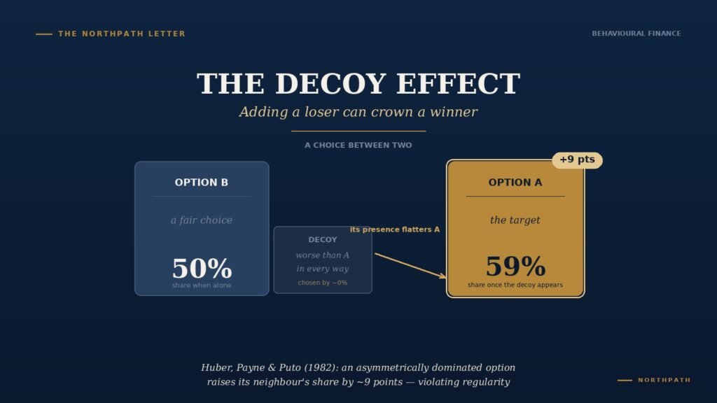The Decoy Effect: Huber, Payne and Puto's 1982 Discovery That an Option Nobody Chooses Can Change the One You Do, and Why the Long-Term Equity Investor Should Distrust the Menu 6 Diagram of the decoy effect: an asymmetrically dominated option raises its neighbour's choice share by about nine points, violating regularity (Huber, Payne and Puto 1982)