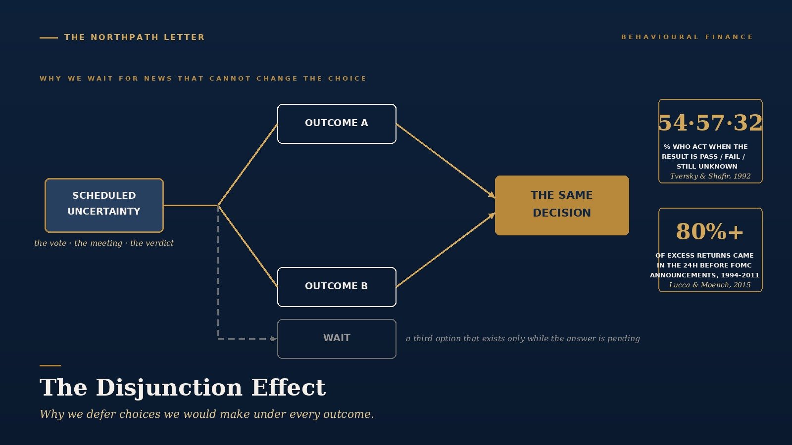The Disjunction Effect: Tversky and Shafir’s 1992 Discovery That Investors Defer Choices They Would Make Under Every Outcome, and Why the Long-Term Equity Investor Should Stop Waiting for the Fog to Clear