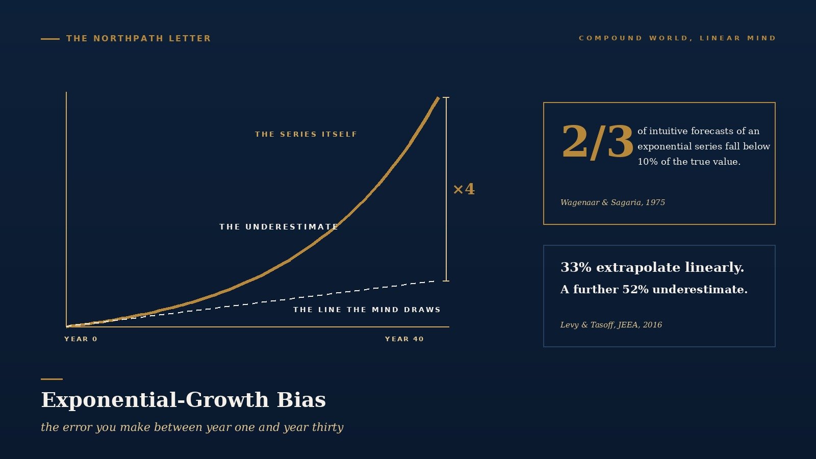 Exponential-Growth Bias: Wagenaar and Sagaria’s 1975 Discovery and Why the Long-Term Equity Investor Cannot Trust a Linear Mind in a Compound World