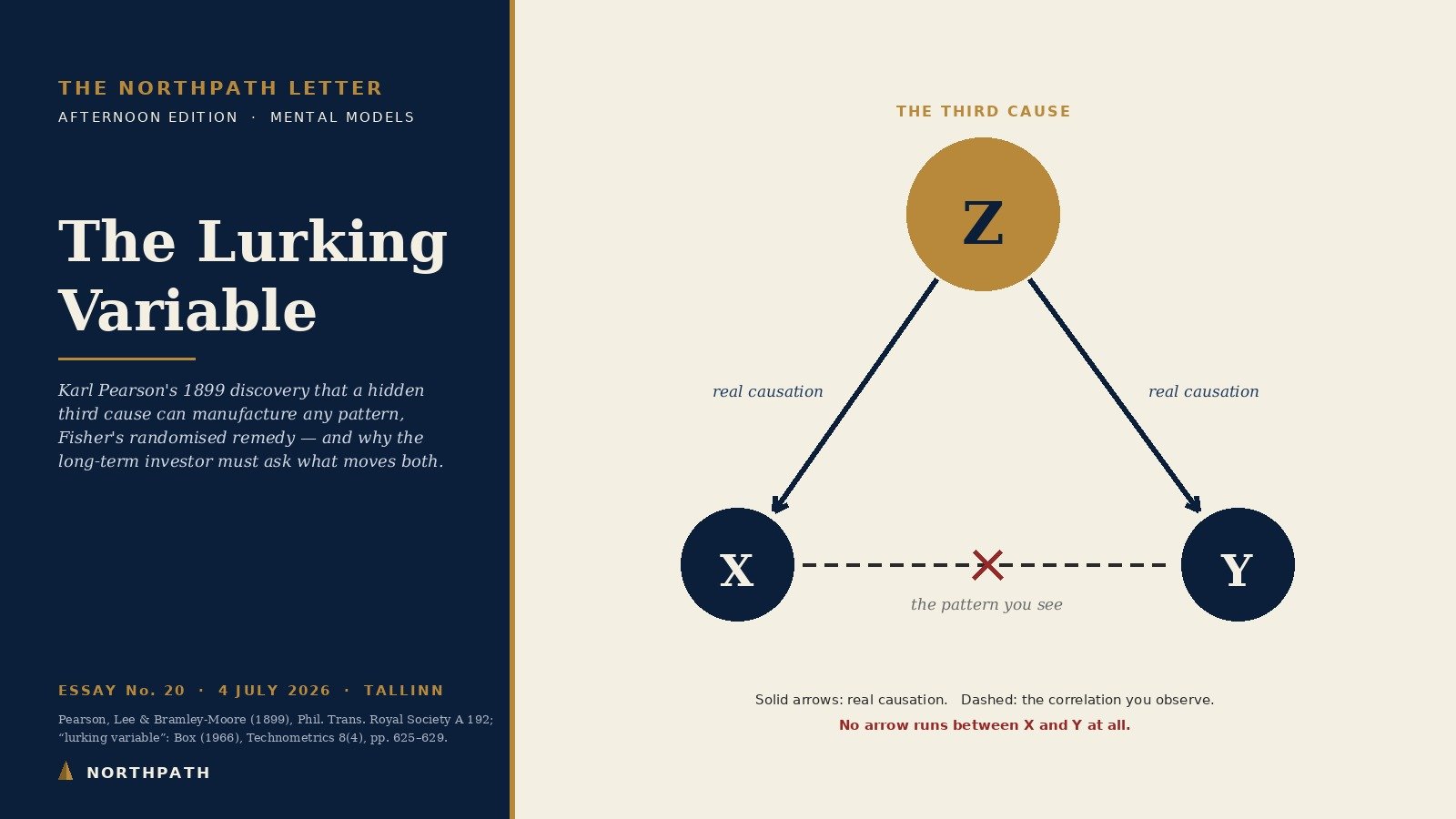 The Lurking Variable: Karl Pearson’s 1899 Discovery That a Hidden Third Cause Can Manufacture Any Pattern, Fisher’s Randomised Remedy, and Why the Long-Term Equity Investor Must Ask What Moves Both