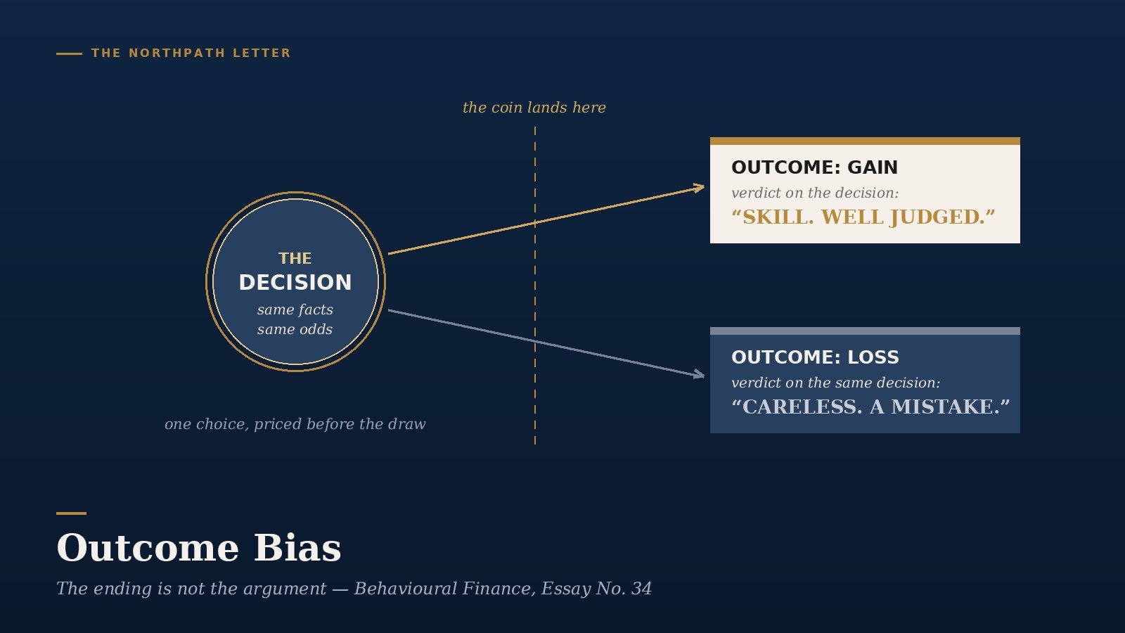 Outcome Bias: Baron and Hershey’s 1988 Discovery That We Grade Decisions by Their Endings, and Why the Long-Term Equity Investor Must Judge the Process Before the Result