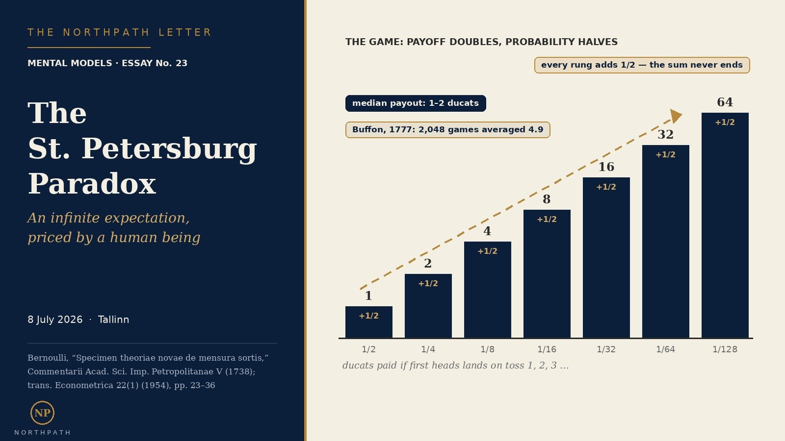 The St. Petersburg Paradox: Daniel Bernoulli’s 1738 Answer to an Infinite Expected Value, and Why the Long-Term Equity Investor Should Not Pay an Unbounded Price for an Unbounded Story