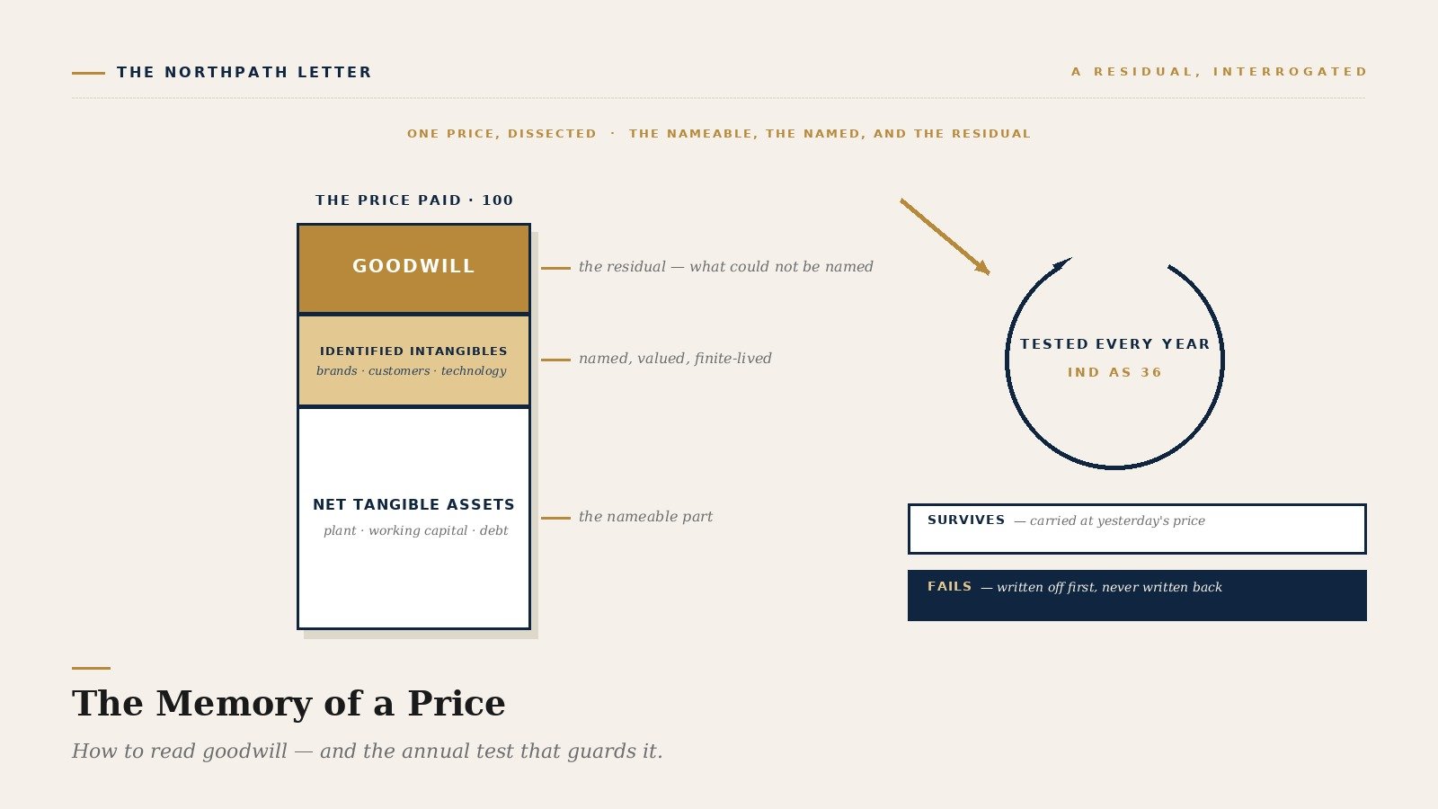 The Memory of a Price: How to Read Goodwill and the Impairment Test in an Indian Annual Report