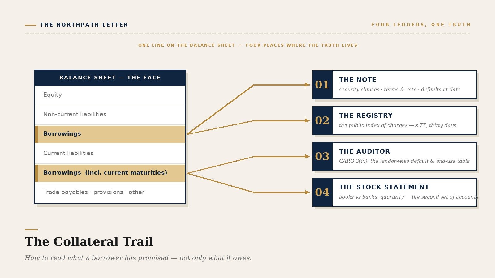 The Collateral Trail: How to Read the Borrowings Note, the Security Clause, and the Charge Registry in an Indian Annual Report