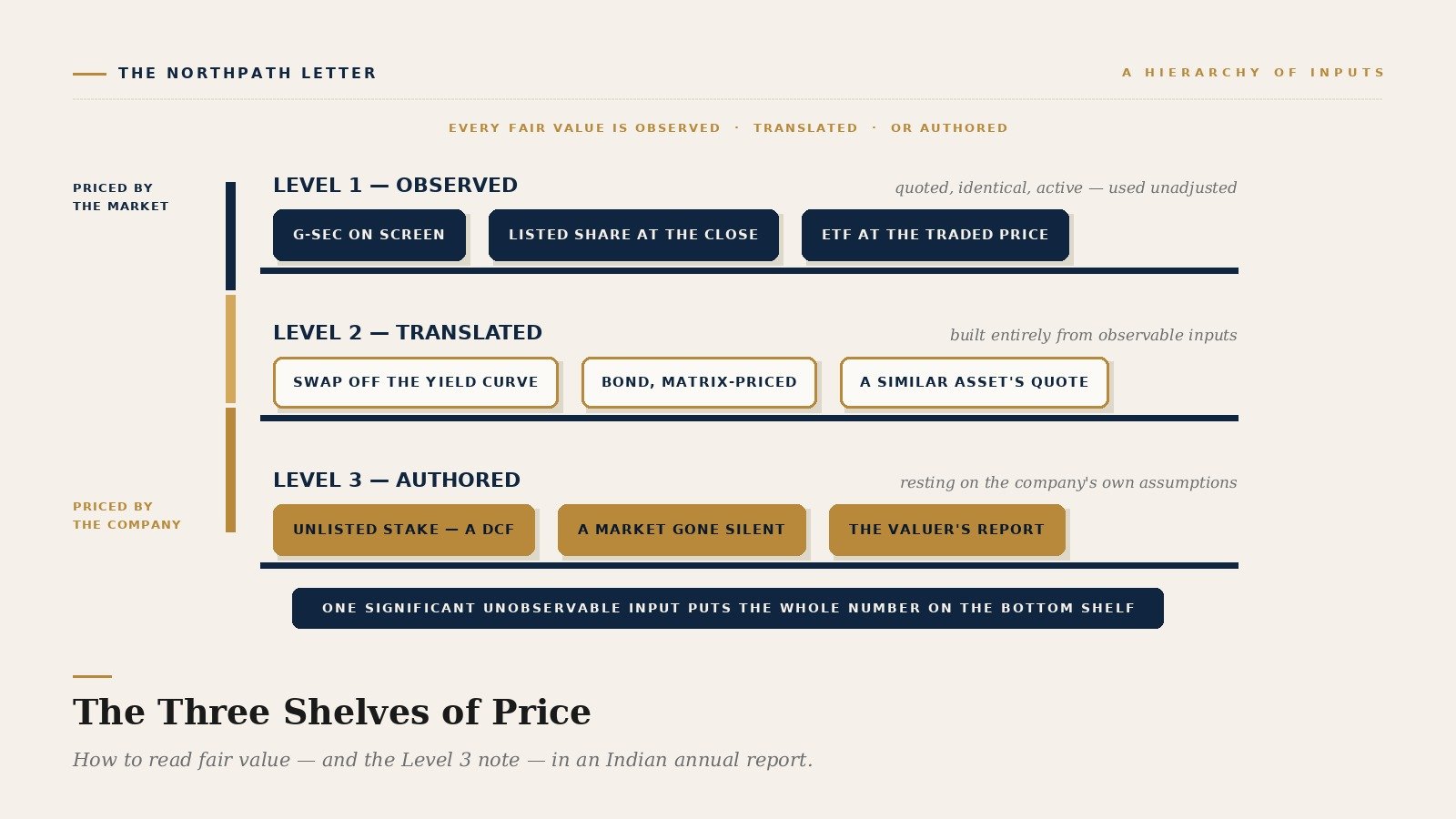 The Three Shelves of Price: How to Read Fair Value and the Level 3 Note in an Indian Annual Report