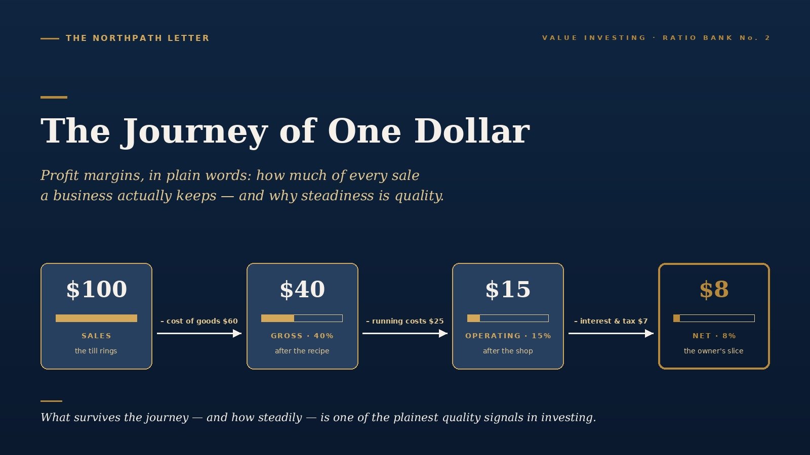 profit margins journey of one dollar cover